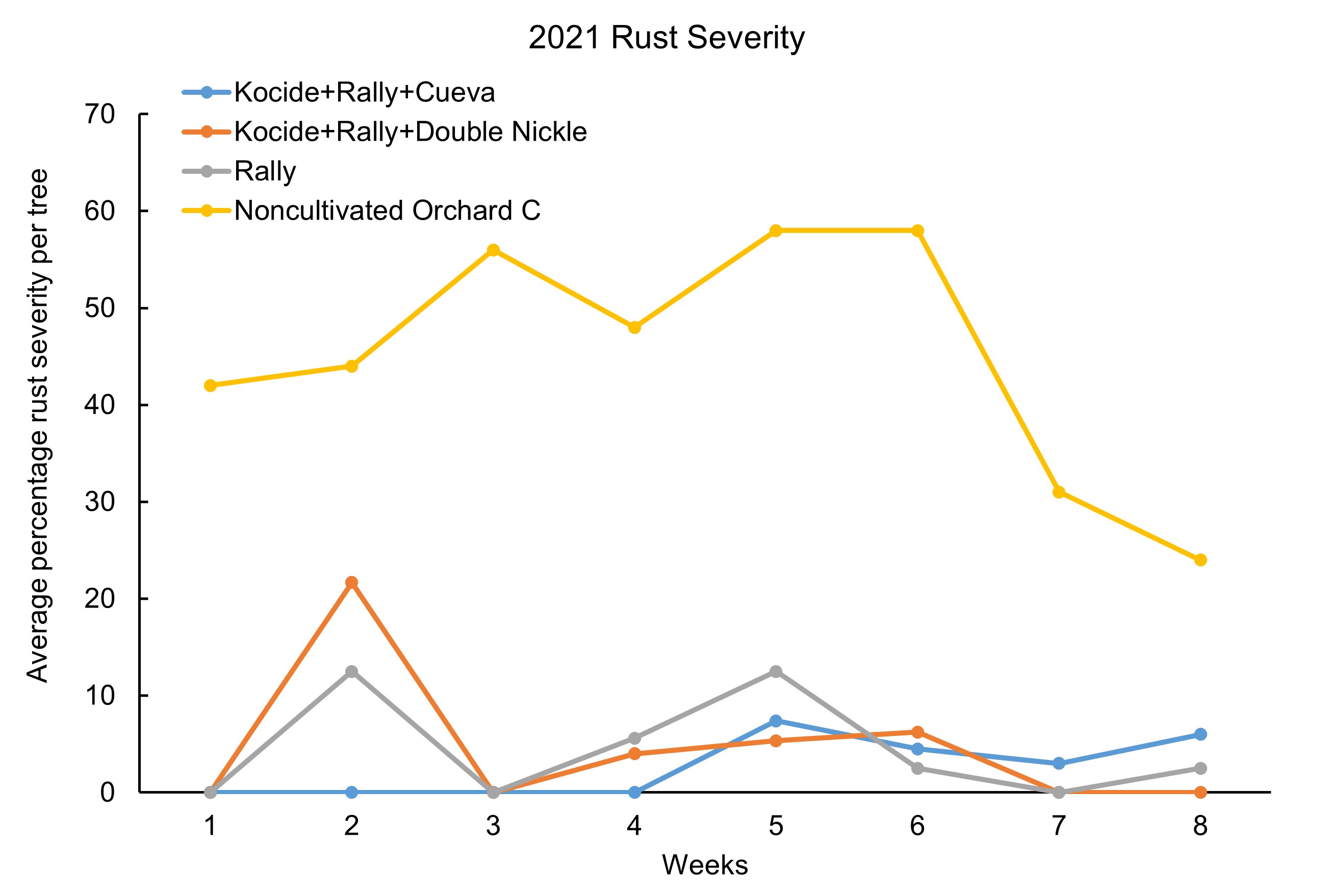 Graph with four lines representing blight on mayhaw trees.